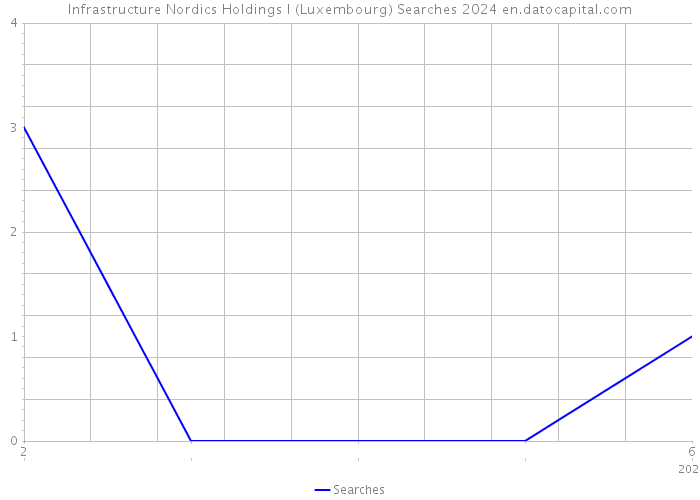 Infrastructure Nordics Holdings I (Luxembourg) Searches 2024 