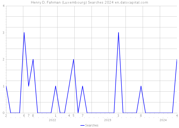 Henry D. Fahman (Luxembourg) Searches 2024 
