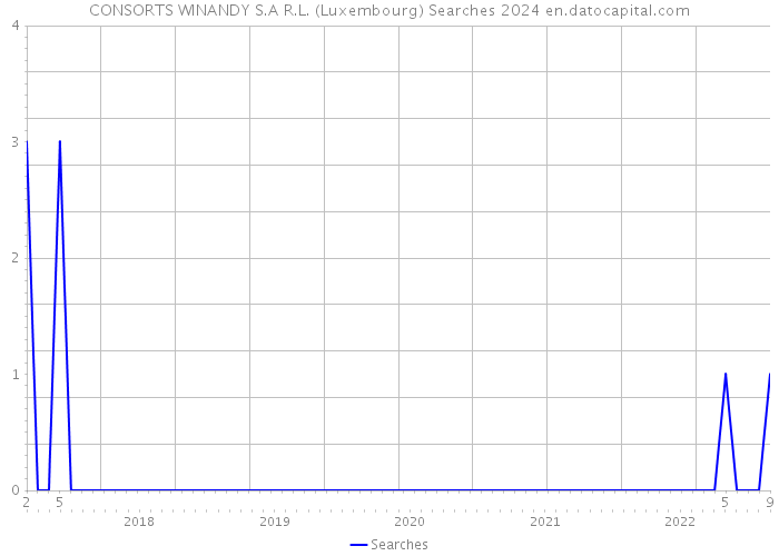 CONSORTS WINANDY S.A R.L. (Luxembourg) Searches 2024 