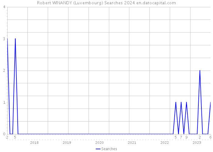 Robert WINANDY (Luxembourg) Searches 2024 