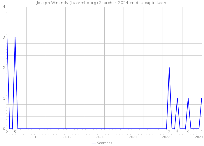 Joseph Winandy (Luxembourg) Searches 2024 