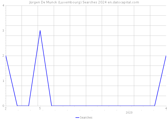 Jürgen De Munck (Luxembourg) Searches 2024 
