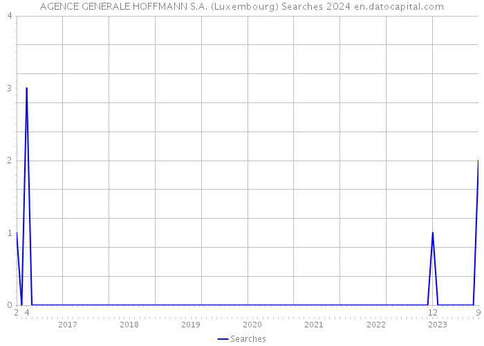AGENCE GENERALE HOFFMANN S.A. (Luxembourg) Searches 2024 
