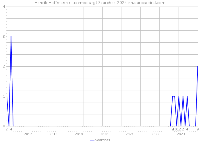 Henrik Hoffmann (Luxembourg) Searches 2024 