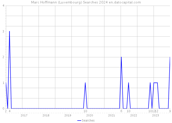 Marc Hoffmann (Luxembourg) Searches 2024 