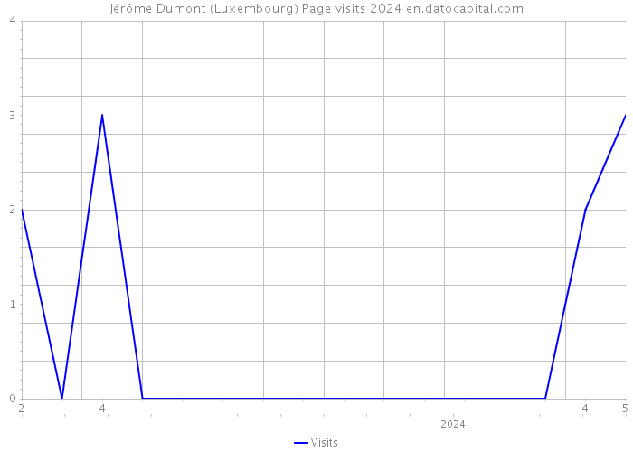 Jérôme Dumont (Luxembourg) Page visits 2024 
