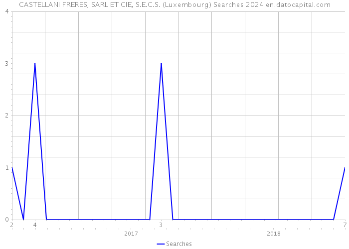 CASTELLANI FRERES, SARL ET CIE, S.E.C.S. (Luxembourg) Searches 2024 
