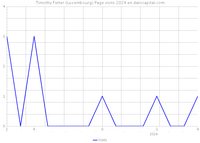 Timothy Fetter (Luxembourg) Page visits 2024 