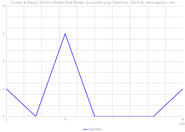 Cohen & Steers SICAV-Global Real Estate (Luxembourg) Searches 2024 