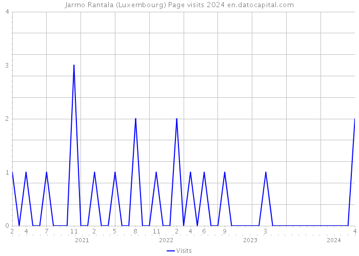 Jarmo Rantala (Luxembourg) Page visits 2024 