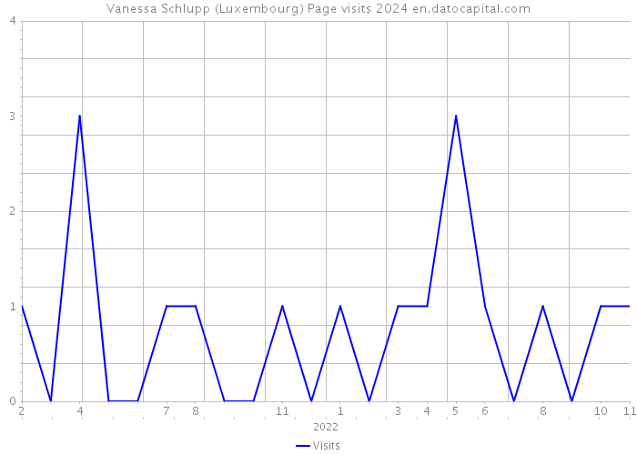 Vanessa Schlupp (Luxembourg) Page visits 2024 
