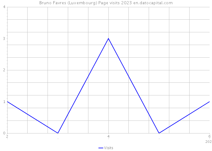 Bruno Favres (Luxembourg) Page visits 2023 