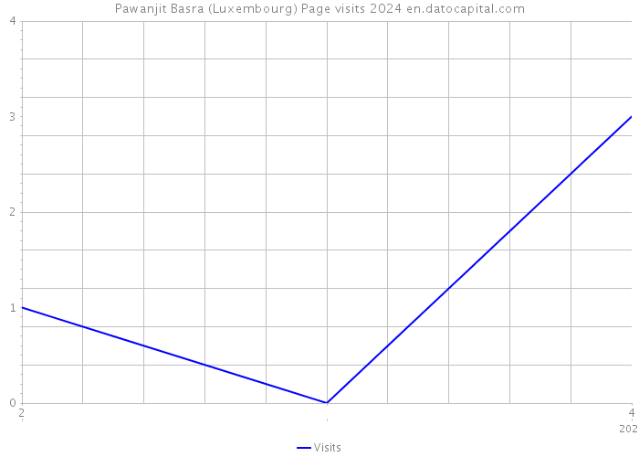 Pawanjit Basra (Luxembourg) Page visits 2024 