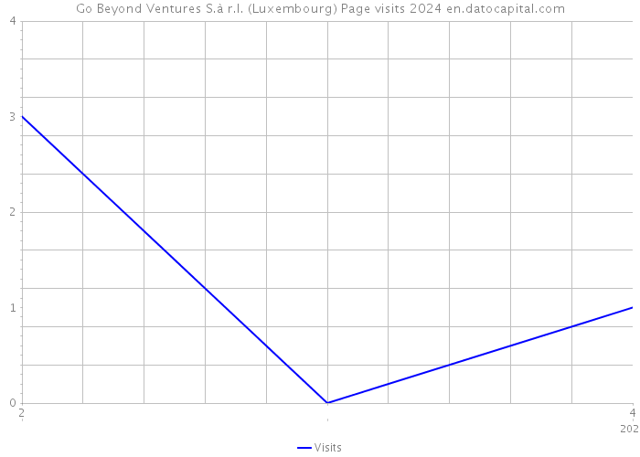 Go Beyond Ventures S.à r.l. (Luxembourg) Page visits 2024 