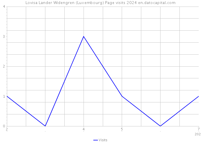 Lovisa Lander Widengren (Luxembourg) Page visits 2024 