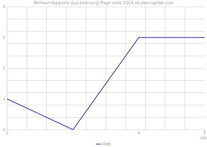 Michael Huppertz (Luxembourg) Page visits 2024 
