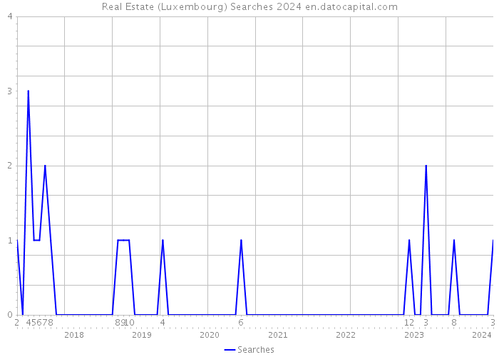Real Estate (Luxembourg) Searches 2024 