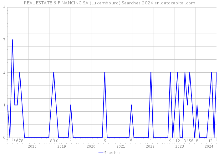 REAL ESTATE & FINANCING SA (Luxembourg) Searches 2024 