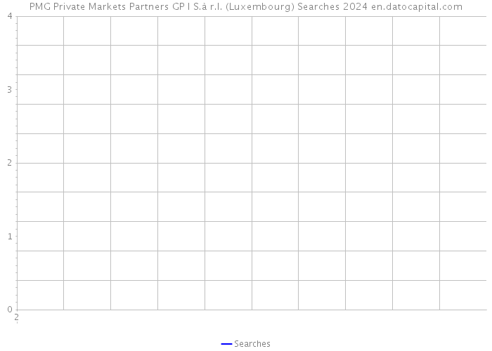 PMG Private Markets Partners GP I S.à r.l. (Luxembourg) Searches 2024 