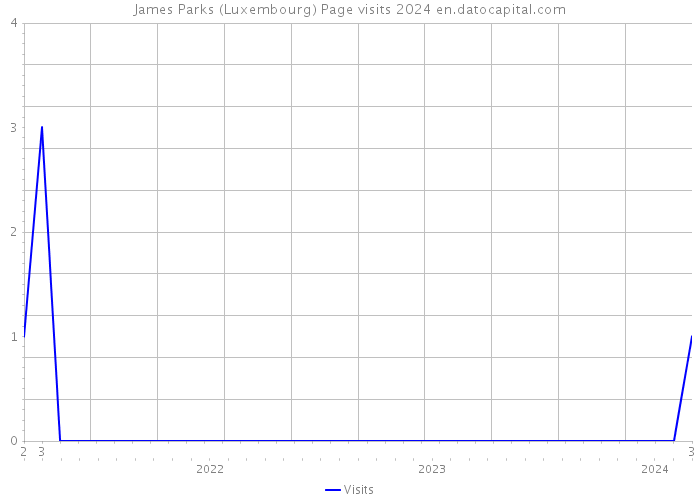 James Parks (Luxembourg) Page visits 2024 