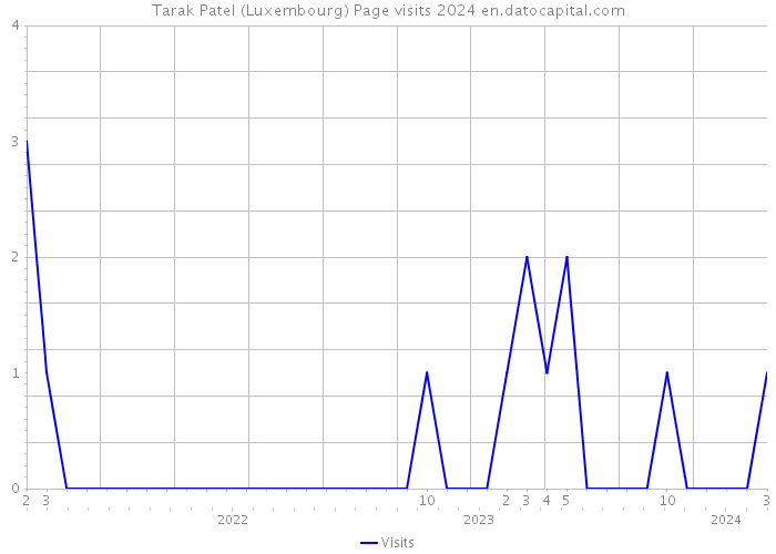 Tarak Patel (Luxembourg) Page visits 2024 