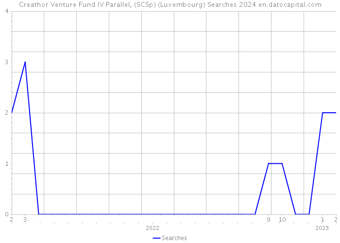 Creathor Venture Fund IV Parallel, (SCSp) (Luxembourg) Searches 2024 