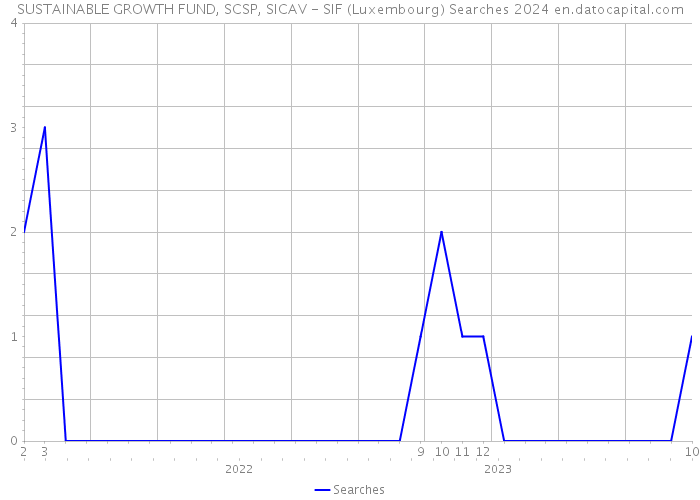 SUSTAINABLE GROWTH FUND, SCSP, SICAV - SIF (Luxembourg) Searches 2024 