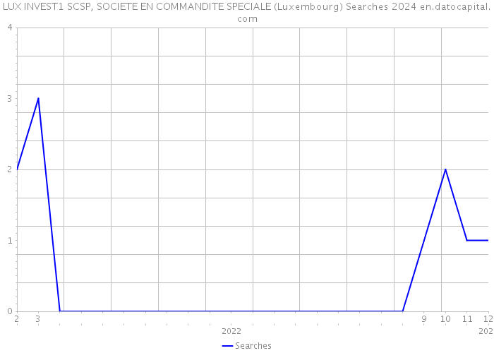 LUX INVEST1 SCSP, SOCIETE EN COMMANDITE SPECIALE (Luxembourg) Searches 2024 