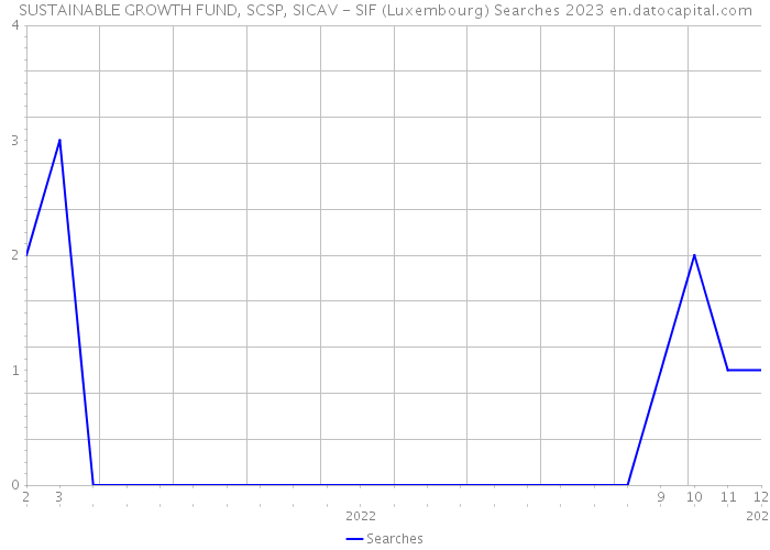 SUSTAINABLE GROWTH FUND, SCSP, SICAV - SIF (Luxembourg) Searches 2023 