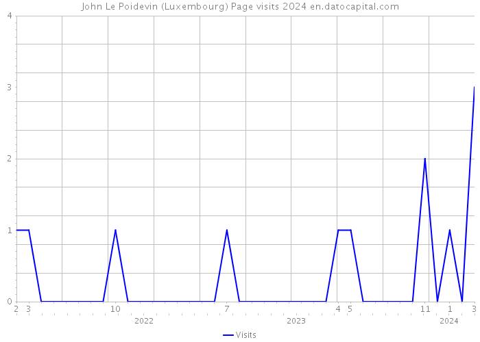 John Le Poidevin (Luxembourg) Page visits 2024 