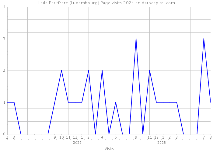 Leïla Petitfrere (Luxembourg) Page visits 2024 