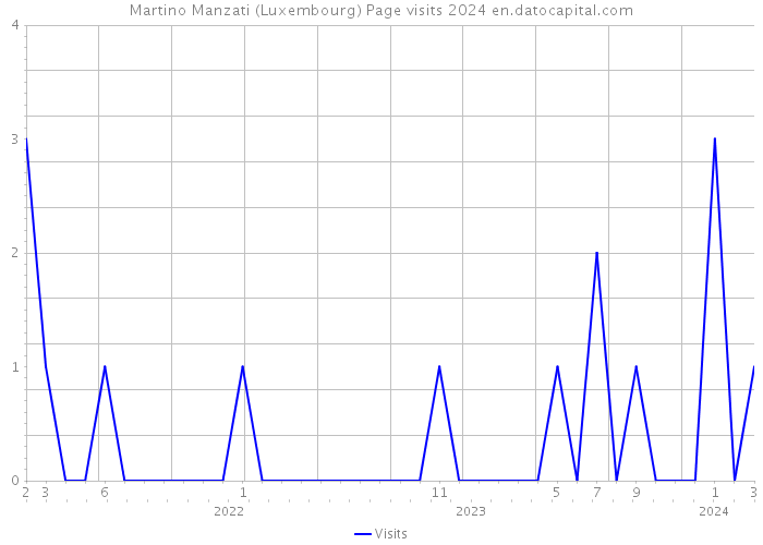 Martino Manzati (Luxembourg) Page visits 2024 