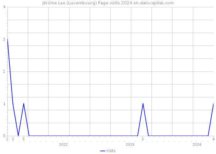 Jérôme Lee (Luxembourg) Page visits 2024 