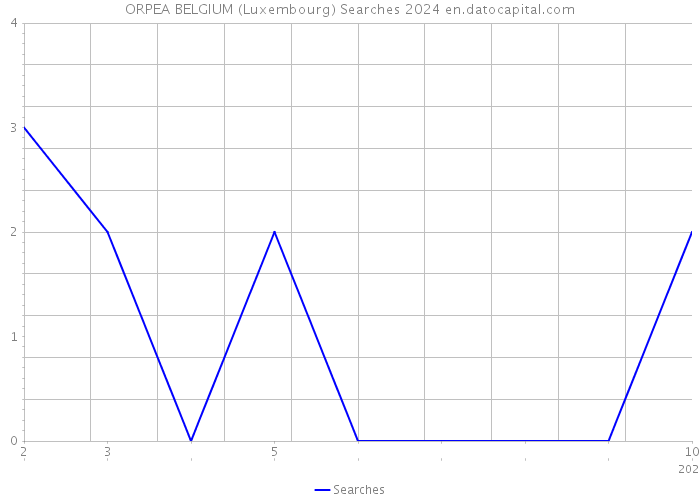 ORPEA BELGIUM (Luxembourg) Searches 2024 