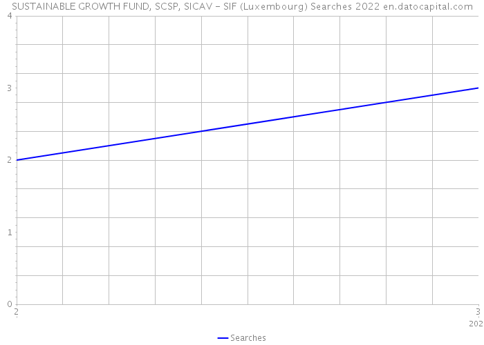 SUSTAINABLE GROWTH FUND, SCSP, SICAV - SIF (Luxembourg) Searches 2022 