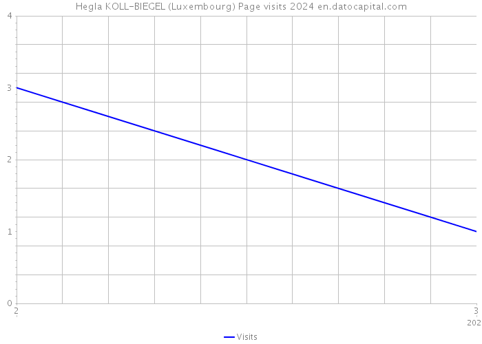 Hegla KOLL-BIEGEL (Luxembourg) Page visits 2024 