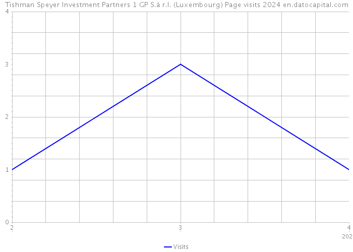 Tishman Speyer Investment Partners 1 GP S.à r.l. (Luxembourg) Page visits 2024 