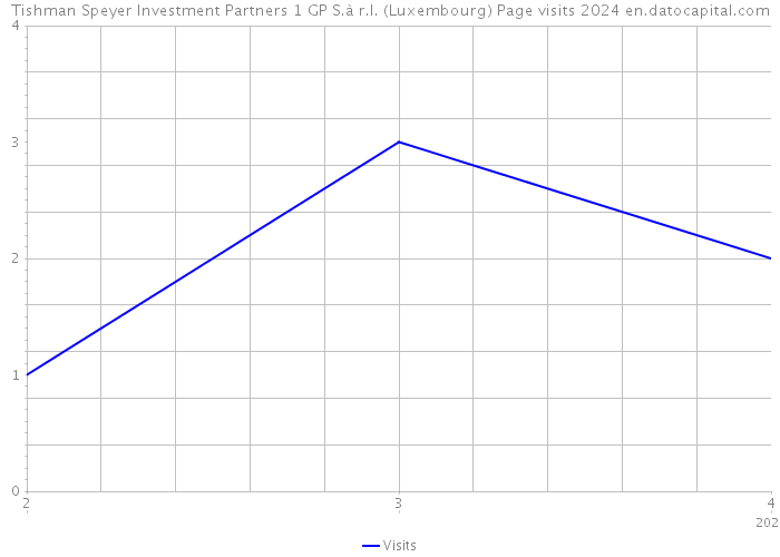 Tishman Speyer Investment Partners 1 GP S.à r.l. (Luxembourg) Page visits 2024 