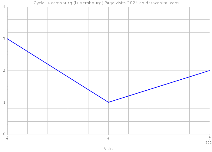 Cycle Luxembourg (Luxembourg) Page visits 2024 