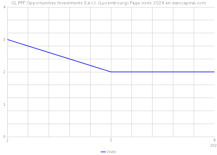 GL PPF Opportunities Investments S.à r.l. (Luxembourg) Page visits 2024 