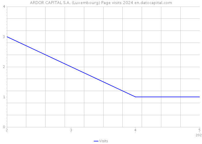 ARDOR CAPITAL S.A. (Luxembourg) Page visits 2024 