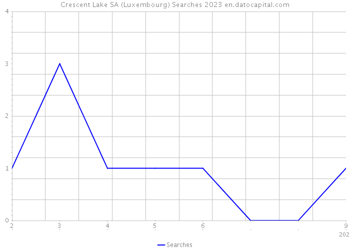 Crescent Lake SA (Luxembourg) Searches 2023 