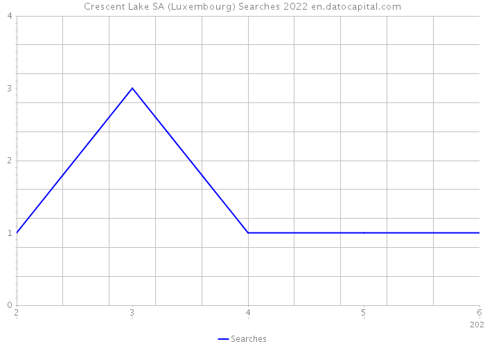 Crescent Lake SA (Luxembourg) Searches 2022 