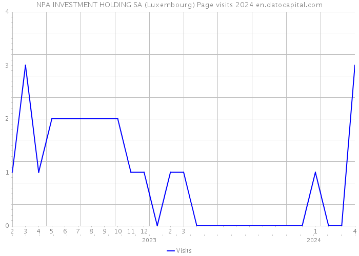 NPA INVESTMENT HOLDING SA (Luxembourg) Page visits 2024 