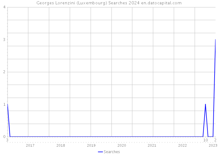 Georges Lorenzini (Luxembourg) Searches 2024 