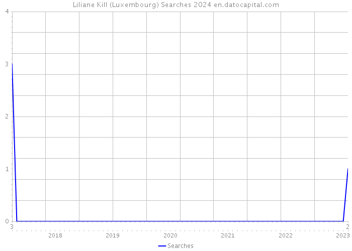 Liliane Kill (Luxembourg) Searches 2024 