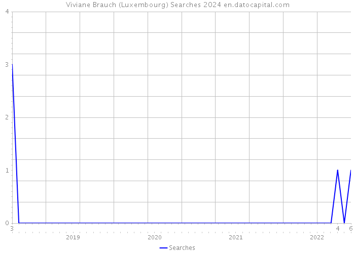 Viviane Brauch (Luxembourg) Searches 2024 