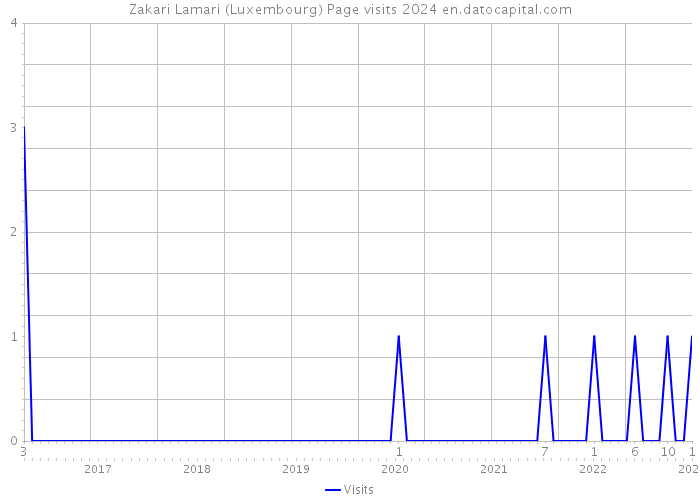 Zakari Lamari (Luxembourg) Page visits 2024 