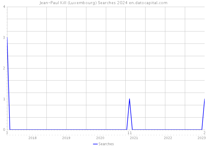 Jean-Paul Kill (Luxembourg) Searches 2024 