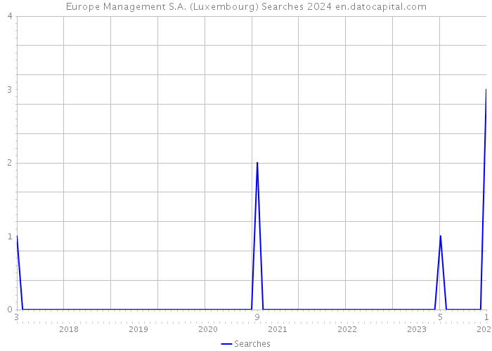Europe Management S.A. (Luxembourg) Searches 2024 